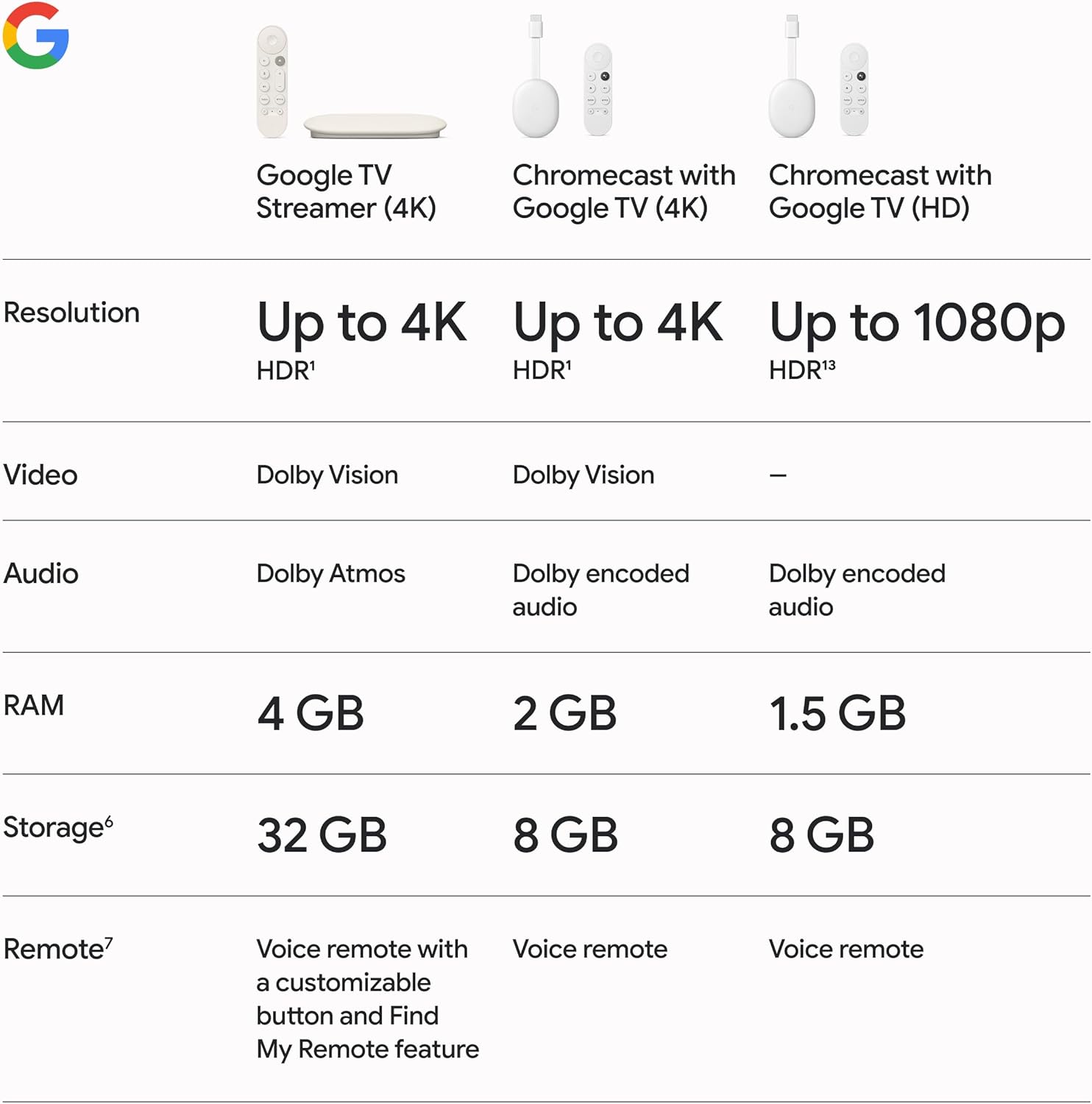 Google TV Streamer 4K Porcelain 32GB with Voice Remote for Fast Streaming & HDR Entertainment - Image 9
