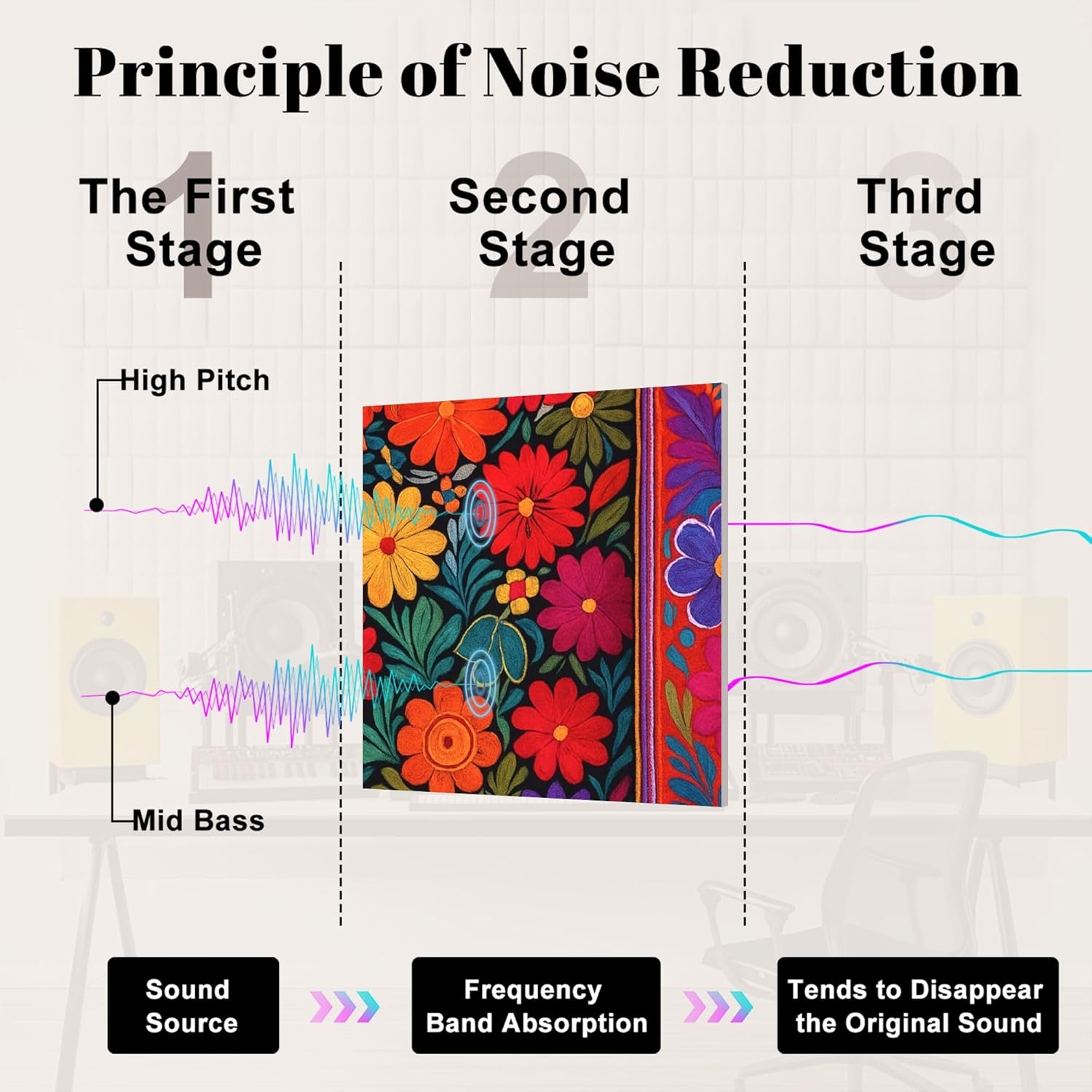 Vibrant Floral Mexican Fabric 6 Panel Art Acoustic Soundproof Wall Padding Decorative Sound Absorbing Panels 72"x48" - Image 6