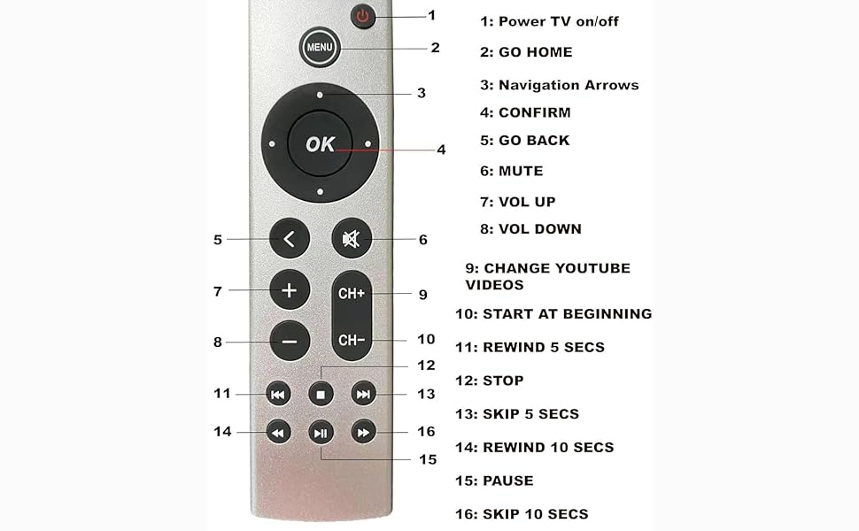 Function of each button