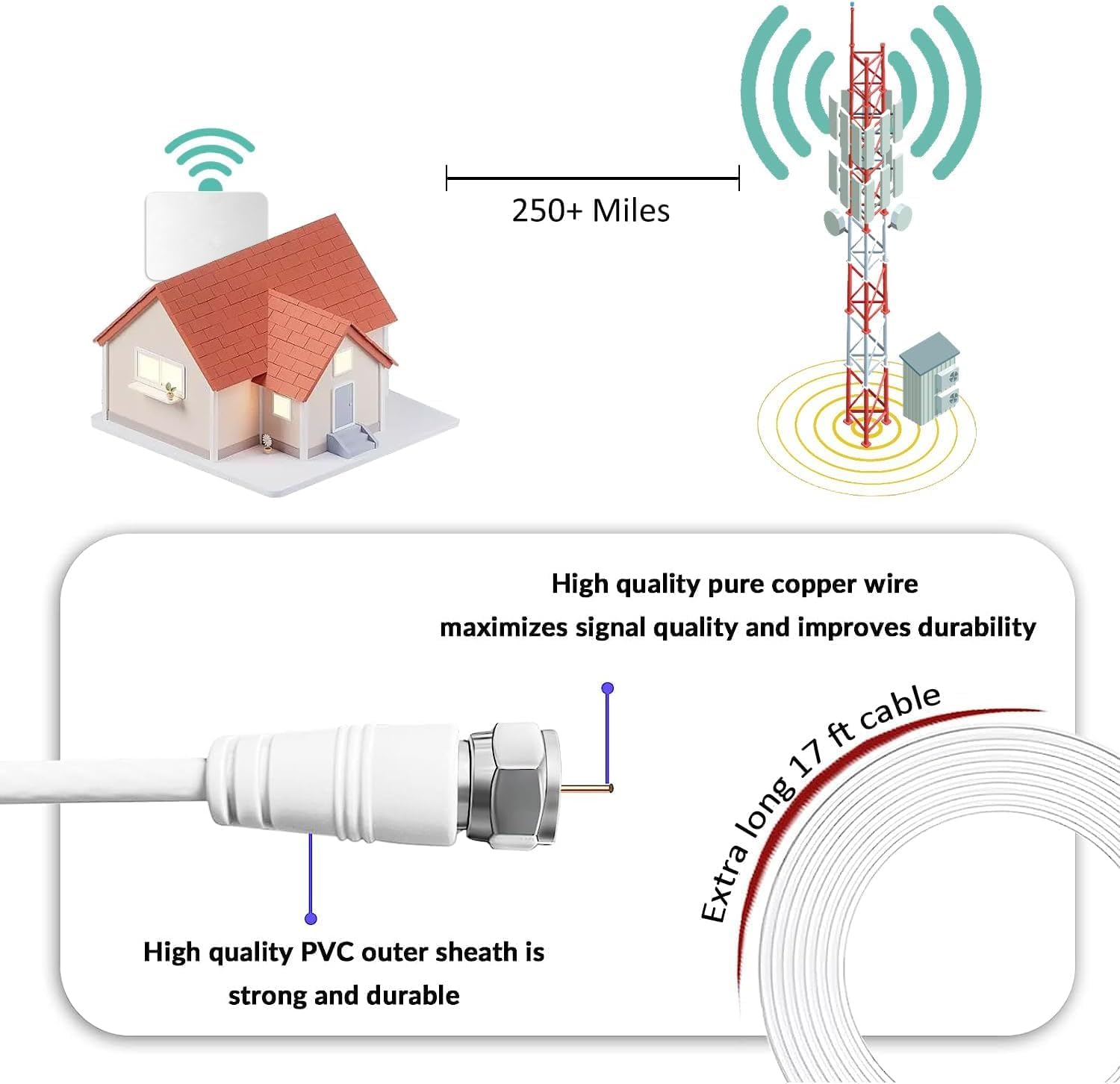 Amplified 1000 Mile Outdoor Indoor 4K HD Digital Smart TV Antenna with 11.8 ft Coax Cable - Image 6
