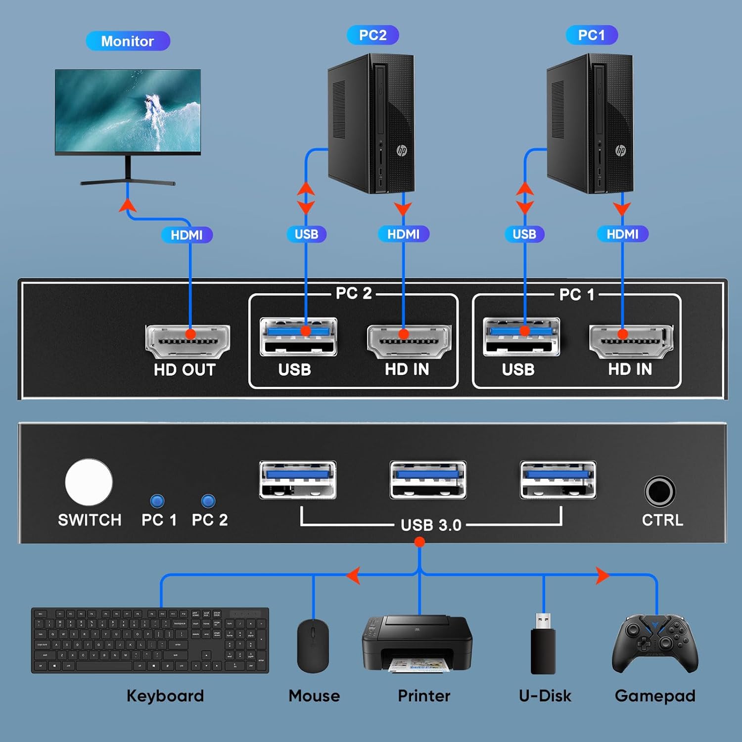 GREATHTEK 2-Port 8K@60Hz HDMI KVM Switch with 3 USB3.0 Hubs for Desktop Sharing - Image 6
